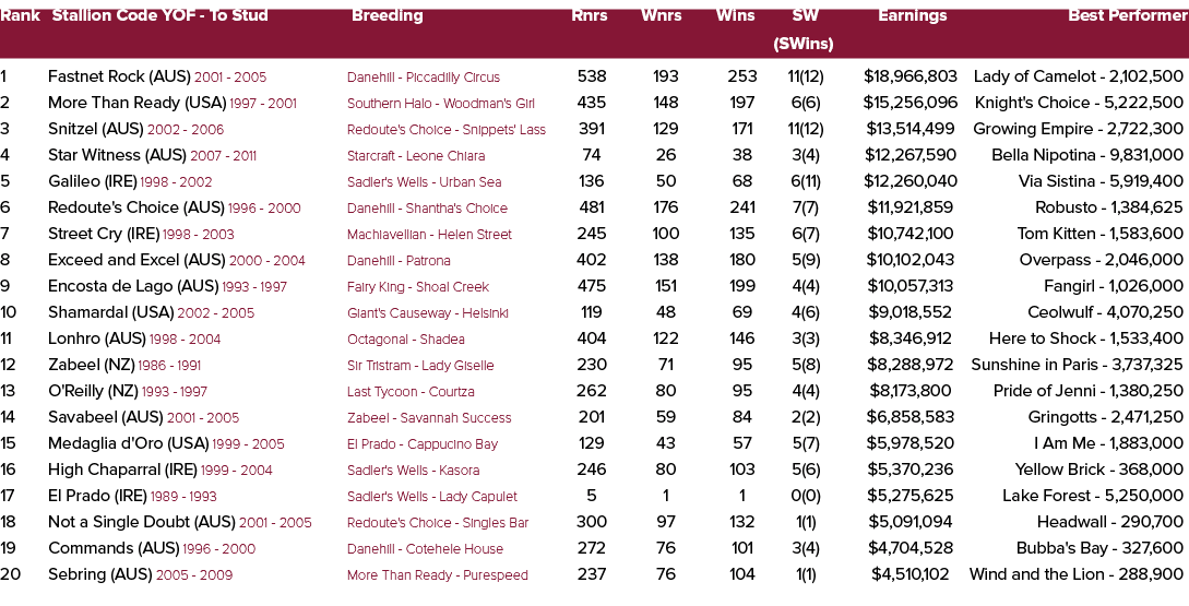 Rank Stallion Code YOF To Stud Breeding Rnrs Wnrs Wins SW Earnings Best Performer (SWins) 1 Fastnet Rock (AUS) 2001 2...