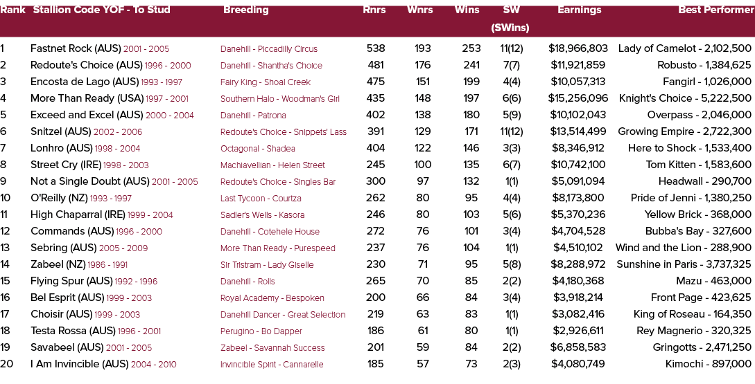 Rank Stallion Code YOF To Stud Breeding Rnrs Wnrs Wins SW Earnings Best Performer (SWins) 1 Fastnet Rock (AUS) 2001 2...