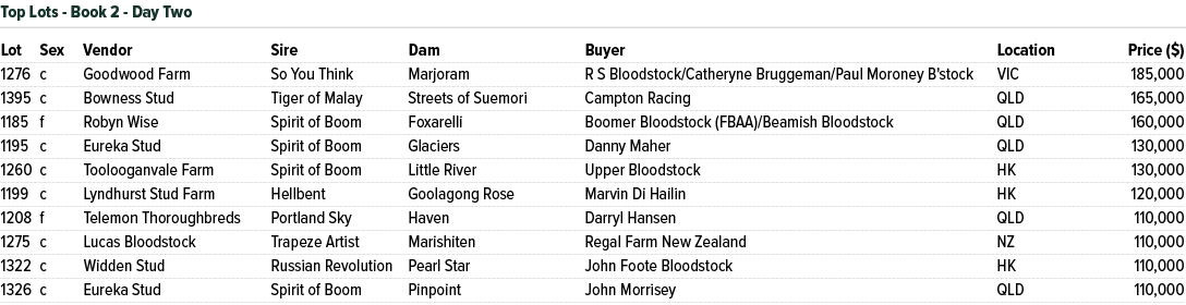 Lot Sex Vendor Sire Dam Buyer Location Price ($) 1276 c Goodwood Farm So You Think Marjoram R S Bloodstock/Catheryne ...