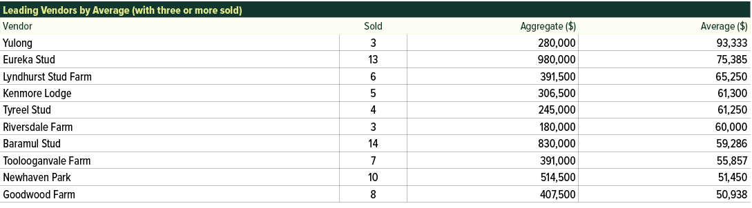 Leading Vendors by Average (with three or more sold) ,Vendor,Sold,Aggregate ($),Average ($),Yulong,3,280,000,93,333,E...