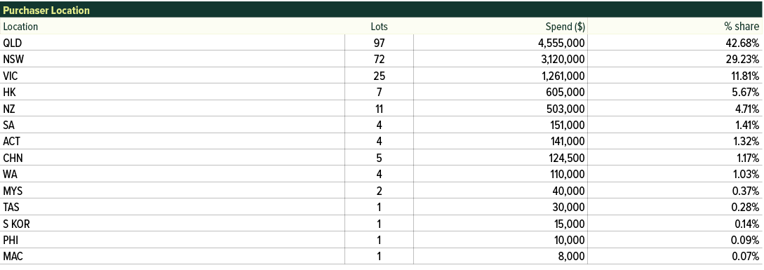 Purchaser Location,,Location,Lots,Spend ($),% share,QLD,97,4,555,000,42.68%,NSW,72,3,120,000,29.23%,VIC,25,1,261,000,...