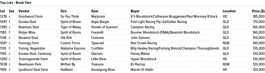 Lot Sex Vendor Sire Dam Buyer Location Price ($) 1276 c Goodwood Farm So You Think Marjoram R S Bloodstock/Catheryne ...