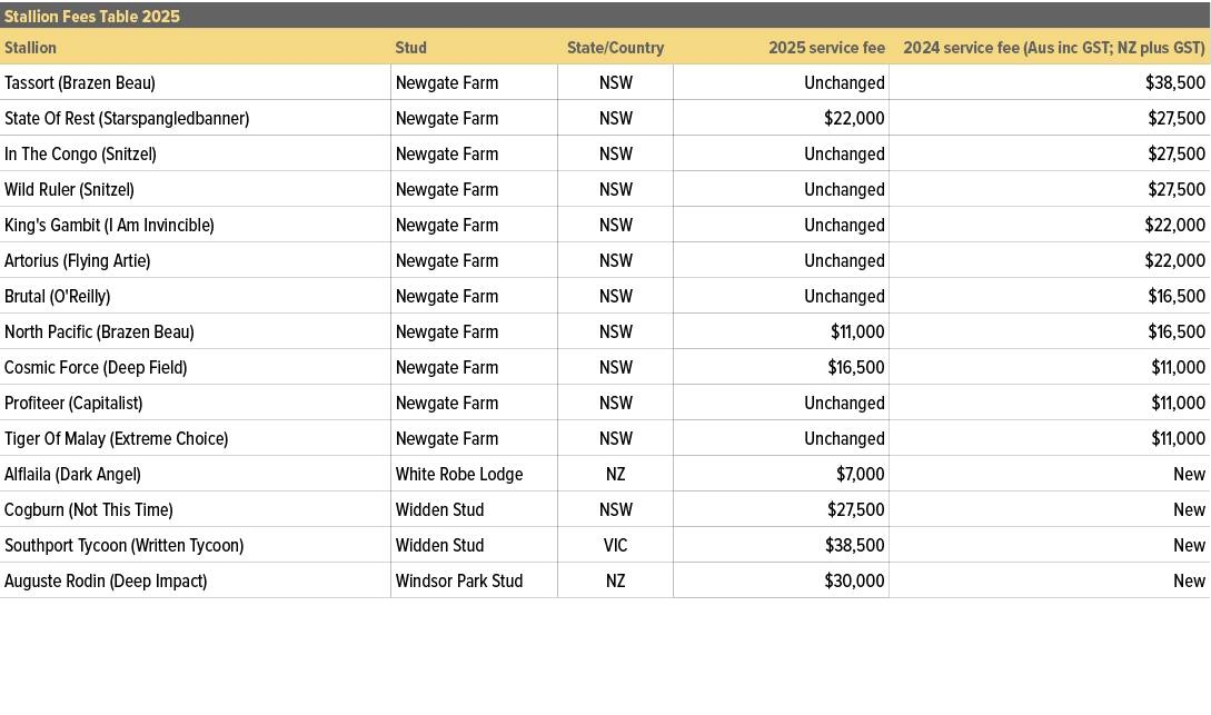 Stallion Fees Table 2025,,Stallion,Stud,State/Country,2025 service fee,2024 service fee (Aus inc GST; NZ plus GST),Ta...